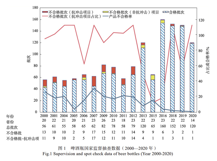 2000 年到 2020 年國家對啤酒瓶進行的 16次監督抽查數據曲線
