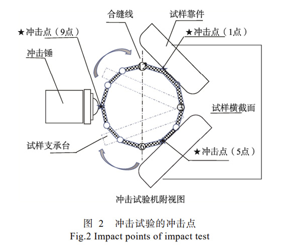 衝擊點的確認