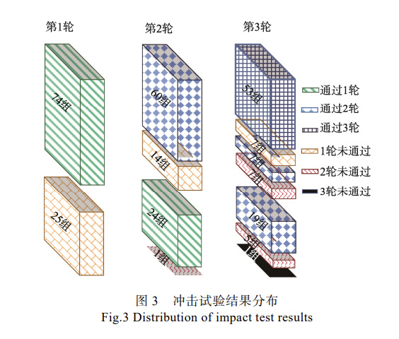 衝擊試驗結果分布
